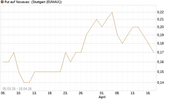 Put auf Novavax [J.P. Morgan Structured Products B.V.] Chart