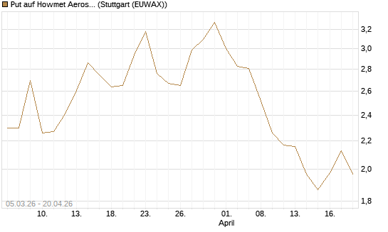 Put auf Howmet Aerospace [J.P. Morgan Structured Products B.V.] Chart
