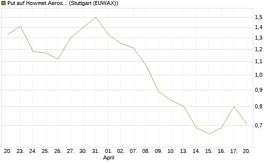 Put auf Howmet Aerospace [J.P. Morgan Structured Products B.V.] Chart