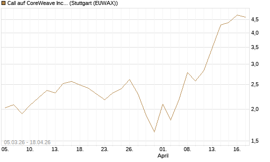 Call auf CoreWeave Inc [J.P. Morgan Structured Products B.V.] Chart