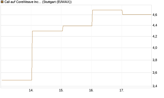 Call auf CoreWeave Inc [J.P. Morgan Structured Products B.V.] Chart