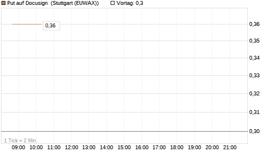 Put auf Docusign [J.P. Morgan Structured Products B.V.] Chart