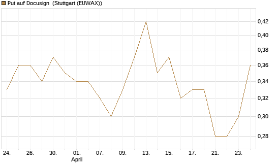 Put auf Docusign [J.P. Morgan Structured Products B.V.] Chart