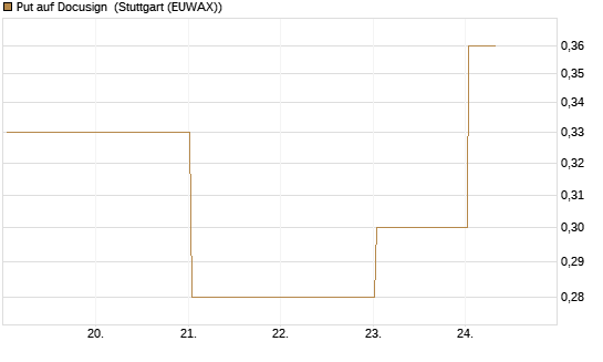 Put auf Docusign [J.P. Morgan Structured Products B.V.] Chart