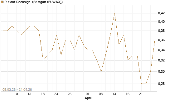 Put auf Docusign [J.P. Morgan Structured Products B.V.] Chart