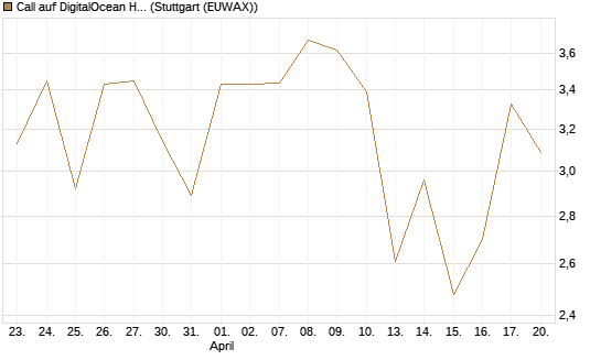 Call auf DigitalOcean Holdings [J.P. Morgan Structured Products B.V.] Chart