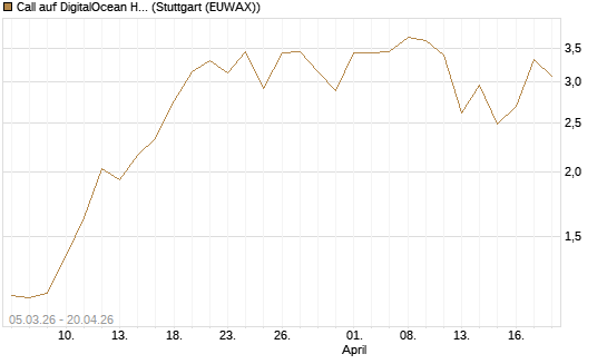 Call auf DigitalOcean Holdings [J.P. Morgan Structured Products B.V.] Chart