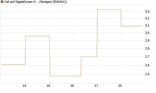 Call auf DigitalOcean Holdings [J.P. Morgan Structured Products B.V.] Chart