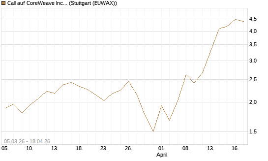 Call auf CoreWeave Inc [J.P. Morgan Structured Products B.V.] Chart