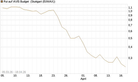 Put auf AVIS Budget [J.P. Morgan Structured Products B.V.] Chart