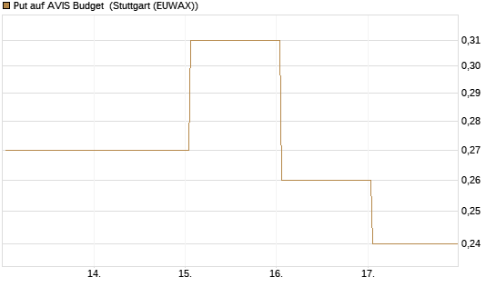Put auf AVIS Budget [J.P. Morgan Structured Products B.V.] Chart
