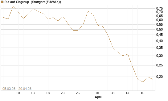 Put auf Citigroup [J.P. Morgan Structured Products B.V.] Chart