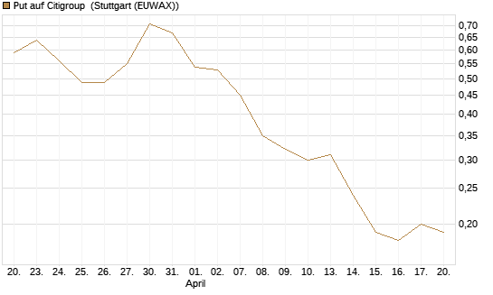 Put auf Citigroup [J.P. Morgan Structured Products B.V.] Chart