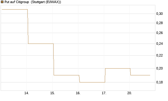 Put auf Citigroup [J.P. Morgan Structured Products B.V.] Chart
