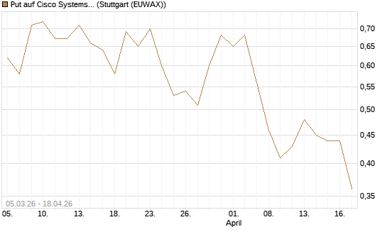 Put auf Cisco Systems [J.P. Morgan Structured Products B.V.] Chart