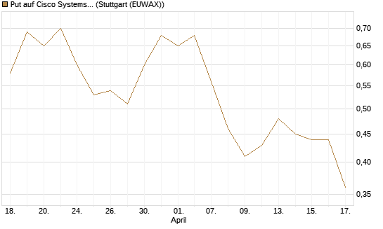 Put auf Cisco Systems [J.P. Morgan Structured Products B.V.] Chart