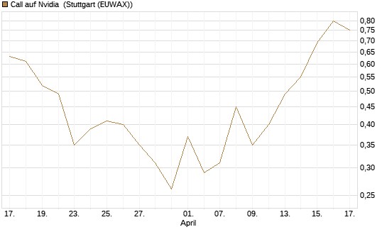 Call auf Nvidia [J.P. Morgan Structured Products B.V.] Chart