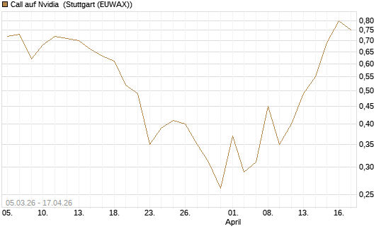 Call auf Nvidia [J.P. Morgan Structured Products B.V.] Chart