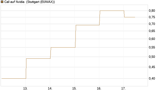 Call auf Nvidia [J.P. Morgan Structured Products B.V.] Chart