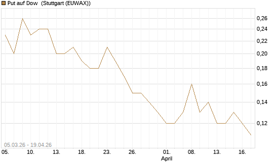 Put auf Dow [J.P. Morgan Structured Products B.V.] Chart