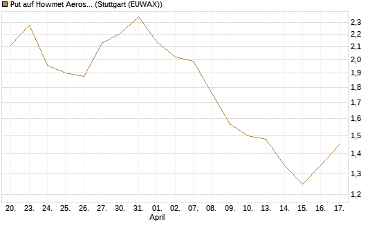 Put auf Howmet Aerospace [J.P. Morgan Structured Products B.V.] Chart