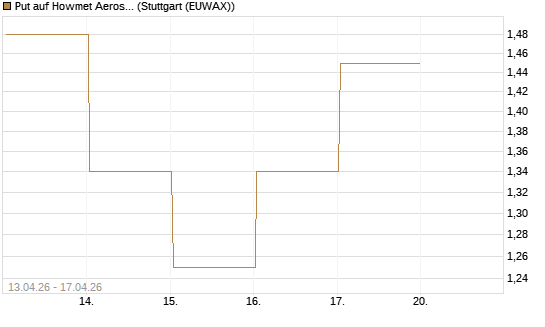 Put auf Howmet Aerospace [J.P. Morgan Structured Products B.V.] Chart