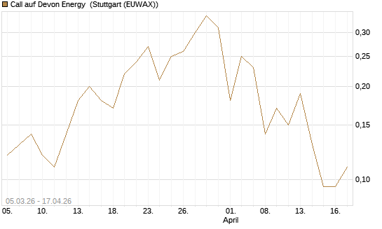 Call auf Devon Energy [J.P. Morgan Structured Products B.V.] Chart