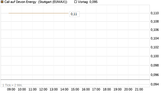 Call auf Devon Energy [J.P. Morgan Structured Products B.V.] Chart