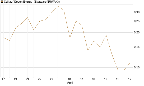 Call auf Devon Energy [J.P. Morgan Structured Products B.V.] Chart