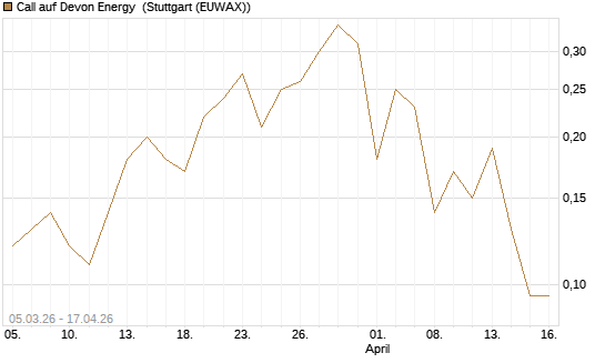 Call auf Devon Energy [J.P. Morgan Structured Products B.V.] Chart