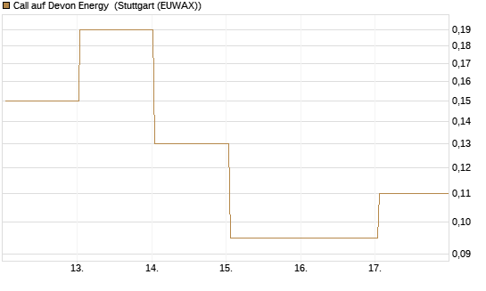 Call auf Devon Energy [J.P. Morgan Structured Products B.V.] Chart