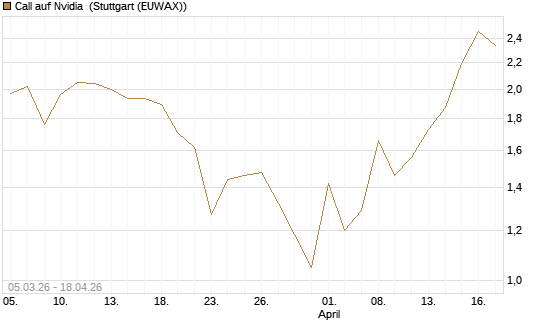 Call auf Nvidia [J.P. Morgan Structured Products B.V.] Chart