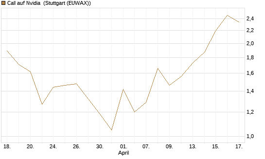 Call auf Nvidia [J.P. Morgan Structured Products B.V.] Chart