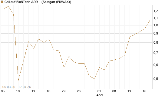 Call auf BioNTech ADR [J.P. Morgan Structured Products B.V.] Chart