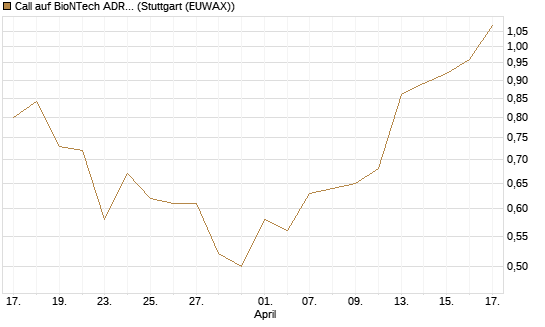 Call auf BioNTech ADR [J.P. Morgan Structured Products B.V.] Chart