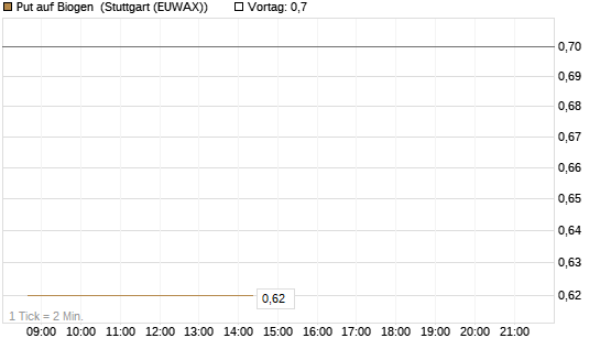 Put auf Biogen [J.P. Morgan Structured Products B.V.] Chart