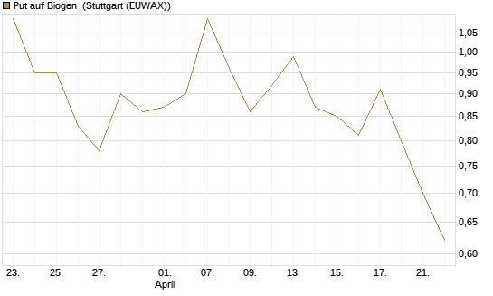 Put auf Biogen [J.P. Morgan Structured Products B.V.] Chart
