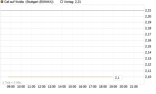 Call auf Nvidia [J.P. Morgan Structured Products B.V.] Chart