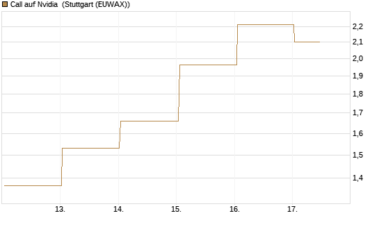 Call auf Nvidia [J.P. Morgan Structured Products B.V.] Chart