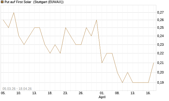 Put auf First Solar [J.P. Morgan Structured Products B.V.] Chart