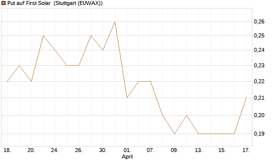Put auf First Solar [J.P. Morgan Structured Products B.V.] Chart
