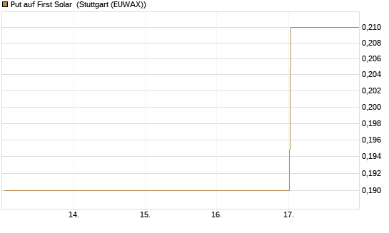 Put auf First Solar [J.P. Morgan Structured Products B.V.] Chart