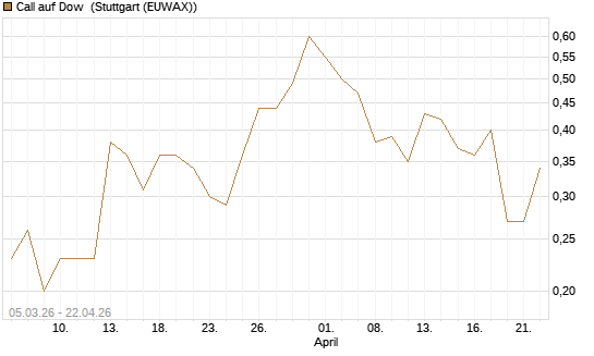 Call auf Dow [J.P. Morgan Structured Products B.V.] Chart