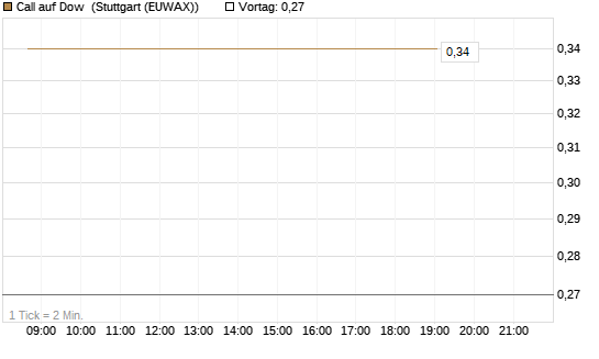 Call auf Dow [J.P. Morgan Structured Products B.V.] Chart