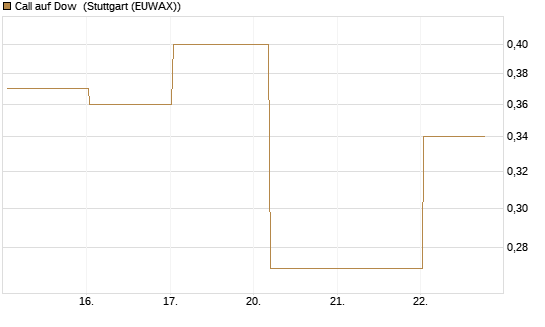 Call auf Dow [J.P. Morgan Structured Products B.V.] Chart