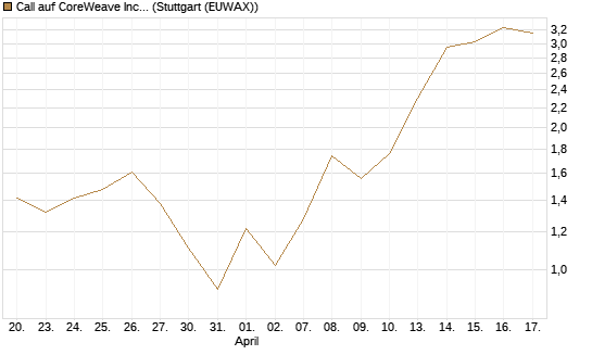 Call auf CoreWeave Inc [J.P. Morgan Structured Products B.V.] Chart