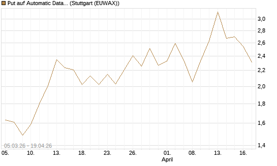 Put auf Automatic Data Processing [J.P. Morgan Structured Products B.V.] Chart