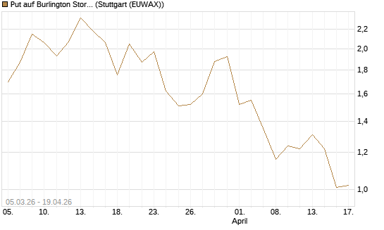 Put auf Burlington Stores [J.P. Morgan Structured Products B.V.] Chart