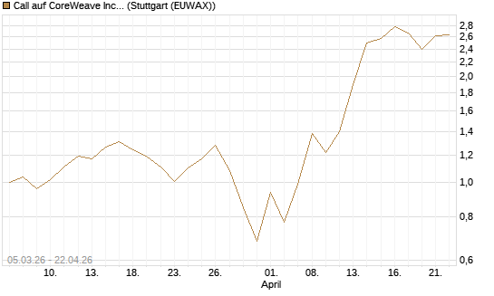 Call auf CoreWeave Inc [J.P. Morgan Structured Products B.V.] Chart