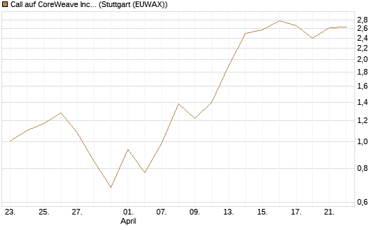 Call auf CoreWeave Inc [J.P. Morgan Structured Products B.V.] Chart